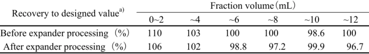 Table 5      Effluent pattern of morantel citrate from basic alumina column 