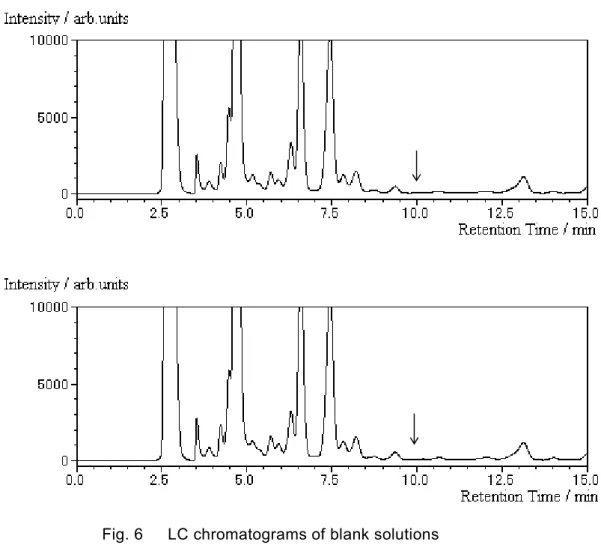 Fig. 6      LC chromatograms of blank solutions 