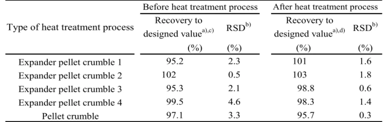 Table  7      Comparison  of  recovery  to  designed  value  of  morantel  citrate  by  before  and  after  heat treatment process sample 