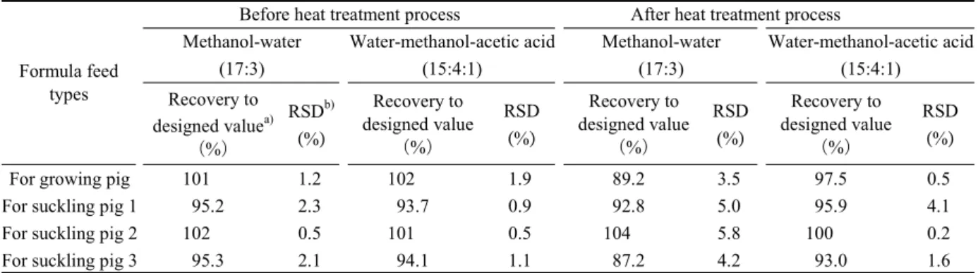 Table  3      Comparison  of  recovery  to  designed  value  of  morantel  citrate  by  heat  treatment  process of sample and extracting solvent 