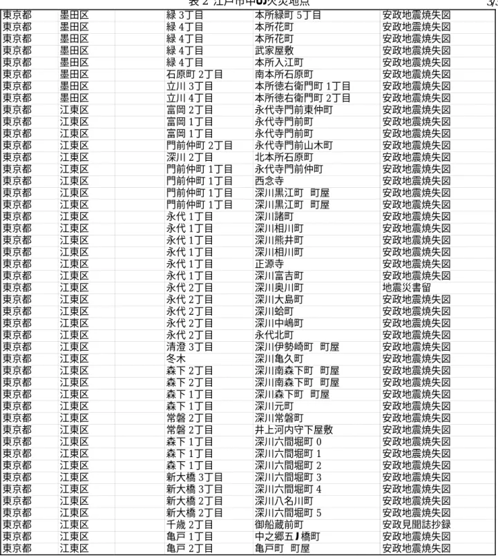 表 2  江戸市中の火災地点 3/3 東京都 墨田区 緑 3丁目 本所緑町 5丁目 安政地震焼失図 東京都 墨田区 緑 4丁目 本所花町 安政地震焼失図 東京都 墨田区 緑 4丁目 本所花町 安政地震焼失図 東京都 墨田区 緑  4 丁目 武家屋敷 安政地震焼失図 東京都 墨田区 緑 4丁目 本所入江町 安政地震焼失図 東京都 墨田区 石原町 2丁目 南本所石原町 安政地震焼失図 東京都 墨田区 立川 3丁目 本所徳右衛門町 1丁目 安政地震焼失図 東京都 墨田区 立川 4丁目 本所徳右衛門町 2丁目 安政