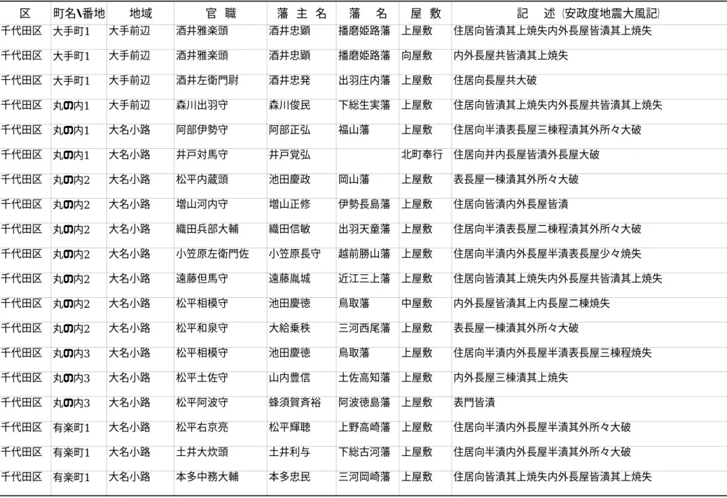 表 1  大名屋敷の被害 1/2 区 町名・番地 地域 官 職 藩 主 名 藩  名 屋 敷 記  述 （安政度地震大風記） 千代田区 大手町1 大手前辺 酒井雅楽頭 酒井忠顕 播磨姫路藩 上屋敷 住居向皆潰其上焼失内外長屋皆潰其上焼失 千代田区 大手町1 大手前辺 酒井雅楽頭 酒井忠顕 播磨姫路藩 向屋敷 内外長屋共皆潰其上焼失 千代田区 大手町1 大手前辺 酒井左衛門尉 酒井忠発 出羽庄内藩 上屋敷 住居向長屋共大破 千代田区 丸の内1 大手前辺 森川出羽守 森川俊民 下総生実藩 上屋敷 住居向皆潰其上