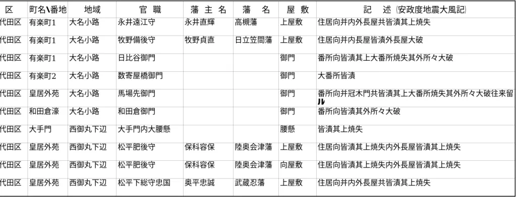 表 1  大名屋敷の被害 2/2 区 町名・番地 地域 官 職 藩 主 名 藩  名 屋 敷 記  述 （安政度地震大風記） 千代田区 有楽町1 大名小路 永井遠江守 永井直輝 高槻藩 上屋敷 住居向并内外長屋共皆潰其上焼失 千代田区 有楽町1 大名小路 牧野備後守 牧野貞直 日立笠間藩 上屋敷 住居向并内長屋皆潰外長屋大破 千代田区 有楽町1 大名小路 日比谷御門 御門 番所向皆潰其上大番所焼失其外所々大破 千代田区 有楽町2 大名小路 数寄屋橋御門 御門 大番所皆潰 千代田区 皇居外苑 大名小路 馬場先