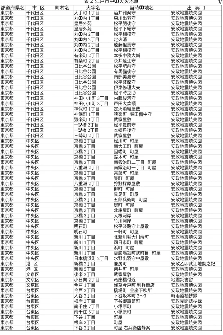 表 2  江戸市中の火災地点 1/3 都道府県名 市  区 町村名 大字名 当時の地名 要 出 典 1 東京都 千代田区 大手町 1丁目 酒井雅楽守 安政地震焼失図 東京都 千代田区 丸の内 1丁目 森川出羽守 安政地震焼失図 東京都 千代田区 皇居外苑 松平肥後守 安政地震焼失図 東京都 千代田区 皇居外苑 松平下総守 安政地震焼失図 東京都 千代田区 丸の内 2丁目 松平相模守 安政地震焼失図 東京都 千代田区 丸の内 2丁目 定火消 安政地震焼失図 東京都 千代田区 丸の内 2丁目 遠藤但馬守 安政地
