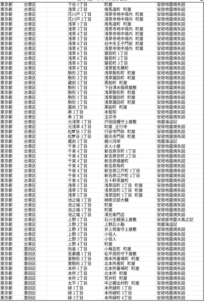 表 2  江戸市中の火災地点 2/3 東京都 台東区 下谷 1丁目 町屋 安政地震焼失図 東京都 台東区 浅草 2丁目 南馬道町 町屋 安政地震焼失図 東京都 台東区 花川戸 1丁目 浅草寺地中境内 町屋 安政地震焼失図 東京都 台東区 花川戸  2 丁目 浅草寺地中境内 町屋 安政地震焼失図 東京都 台東区 浅草 1丁目 南馬道町 町屋 安政地震焼失図 東京都 台東区 浅草 3丁目 浅草寺地中境内 町屋 安政地震焼失図 東京都 台東区 浅草 4丁目 浅草寺地中境内 町屋 安政地震焼失図 東京都 台東区 浅