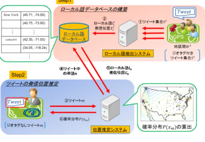 図 1 提案手法の概要 2. 提 案 手 法 提案手法は，ジオタグが付与されていないツイート t が発信 された位置の緯度・経度 x = (lat, lon) の確率分布 P t (x) の推 定を目的とする． P t (x) を推定する際には，一定の期間 W の間 に投稿されたジオタグ付きのツイート集合 S から抽出したロー カル語 l k (k = 1, · · · ) およびローカル語が発信された位置の重 み付きジオタグ集合 G k からなるデータベースを用いる．提案 手法は図 1 に示すように， S