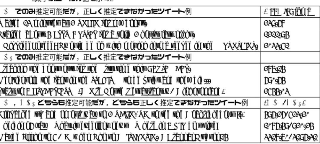 表 2 ローカル語を含むが正しく位置推定できなかったツイート例およびその推定誤差 (太字はローカル語を示す)