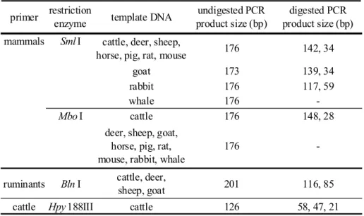 Table 1      Predicted fragment sizes of the sequences to be amplified  by each primer set based on sequence map analysis 