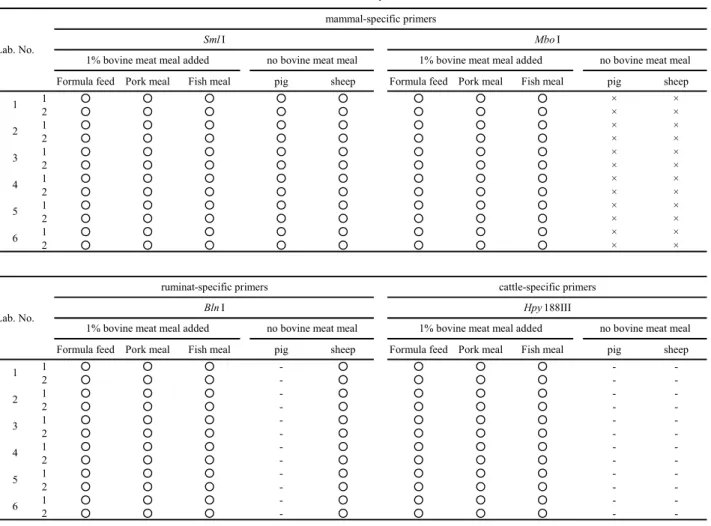 Table 2      Collaborative study results of PCR-RFLP 