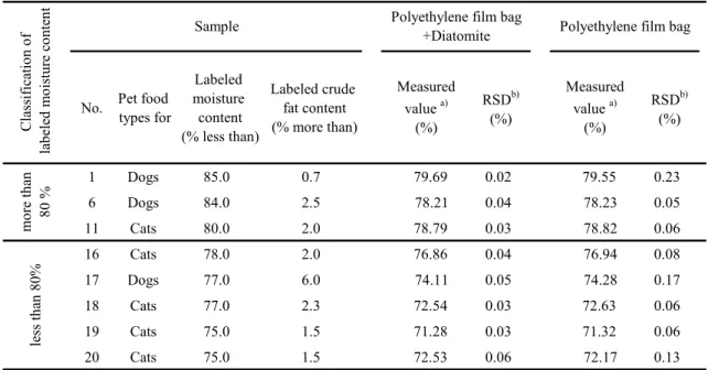 Table 7      Measured value of moisture content using polyethylene film bag    and polyethylene film bag with diatomite 