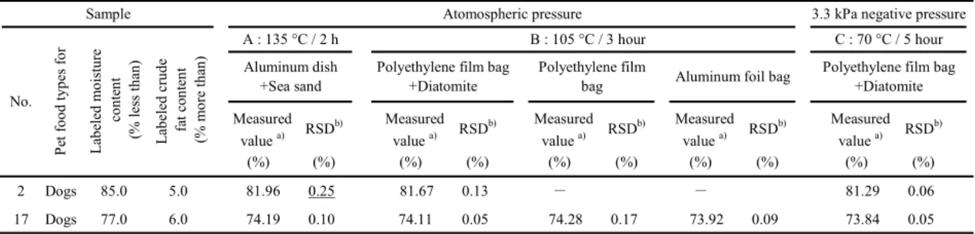 Table 8      Measured value of moisture content by high fat content sample  RSD b) RSD b) RSD b) RSD b) RSD b) (%) (%) (%) (%) (%) (%) (%) (%) (%) (%) 2 Dogs 85.0 5.0 81.96 0.25 81.67 0.13 － － 81.29 0.06 17 Dogs 77.0 6.0 74.19 0.10 74.11 0.05 74.28 0.17 73