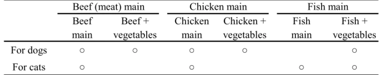 Table 1      Classification of wet type pet foods according to main ingredients 