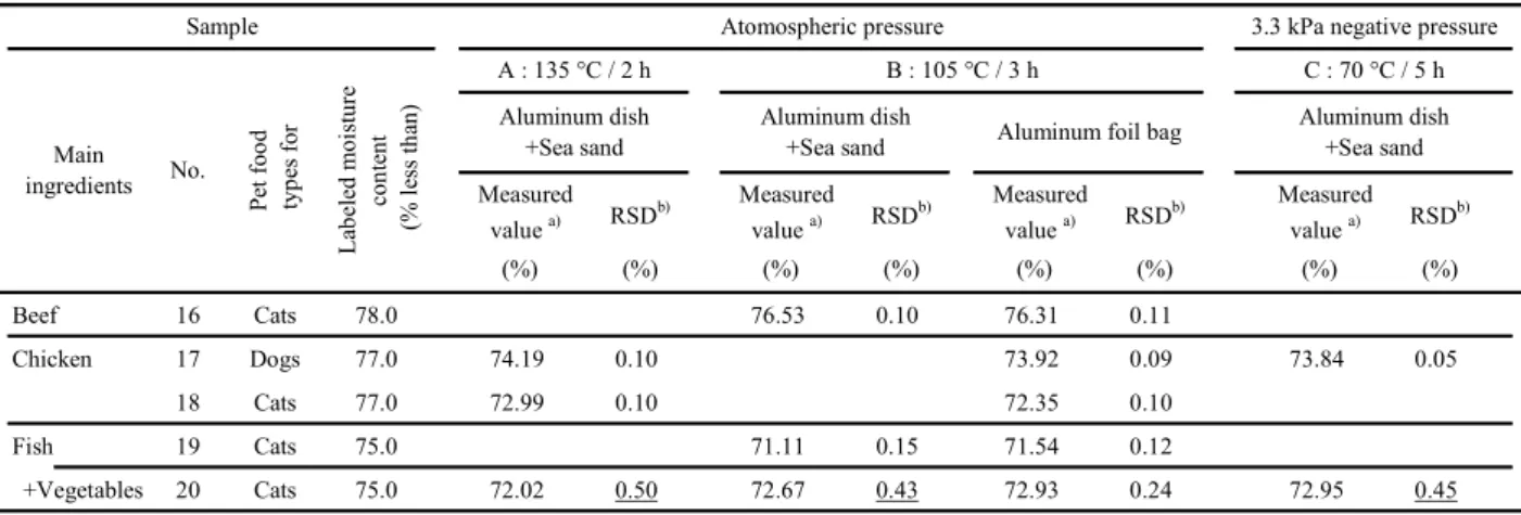 Table 4      Measured value of moisture content using aluminum foil bag and other method 