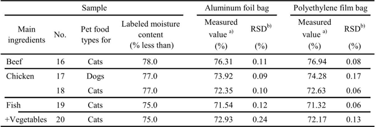 Table 5      Measured value of moisture content using polyethylene film bag and other method  (in wet type pet foods (labeled moisture content : less than 80 %)) 