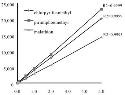 Fig. 2      Calibration curves of Chlorpyrifos-methyl, Pirimiphos-methyl and Malathion  3.6   妨害物質の検討    市販の愛がん動物用飼料（犬用ウェット製品 7 種，猫用ウェット製品 11 種）を本法に従って分 析を行い，妨害ピークの有無を確認した．    その結果，クロルピリホスメチル等の定量を妨害するピークは認められなかった． 3.7   添加回収試験    犬用ウェット製品 2 種及び猫用ウェット製品 2 種