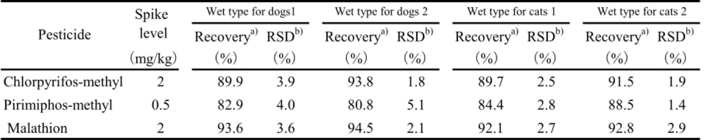 Table 8    Recoveries of pesticide from four kinds of pet food  Spike 