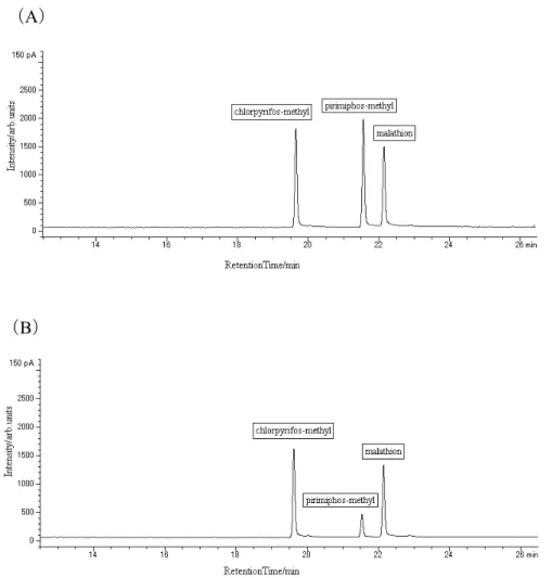 Fig. 3      Chromatograms of each pesticide 