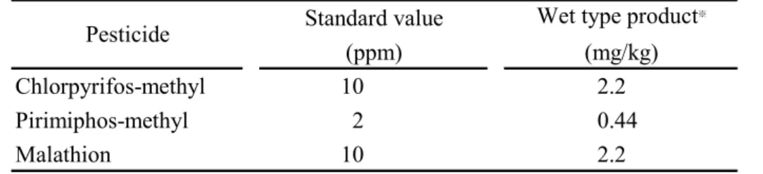 Table 1      Standard value of Chlorpyrifos-methyl, Pirimiphos-methyl and Malathion  Standard value Wet type product ※