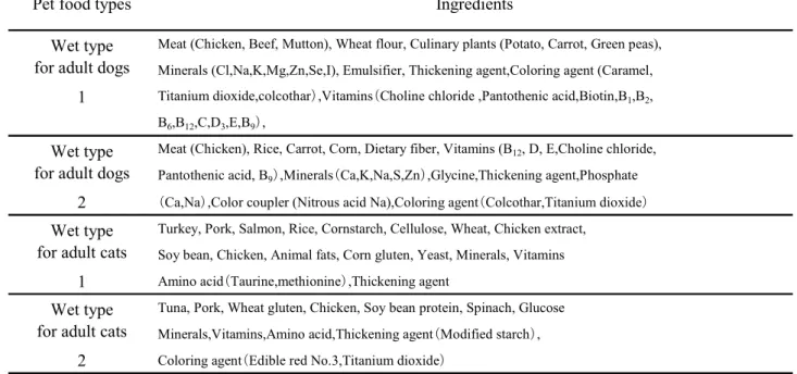 Table 2      Ingredients list of pet foods 