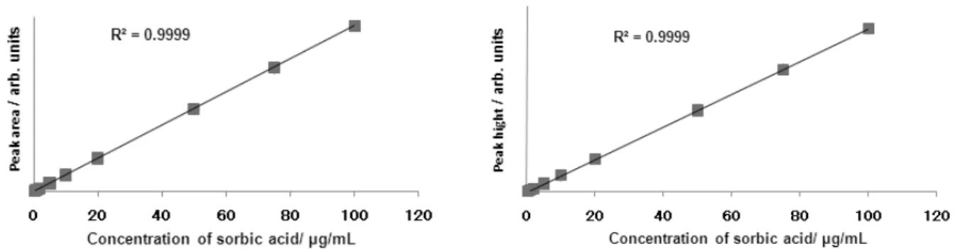 Fig. 2      Calibration curves of Sorbic acid by peak area (left) and peak height (right) 
