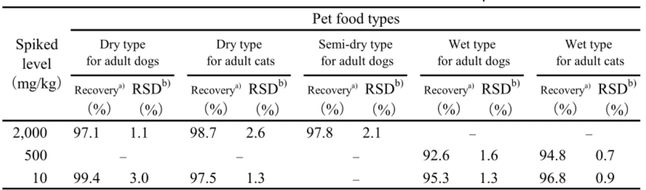 Table 5      Recoveries of sorbic acid from five kinds of pet foods 