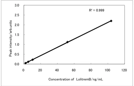 Fig. 2      Calibration curve of Lolitrem B 