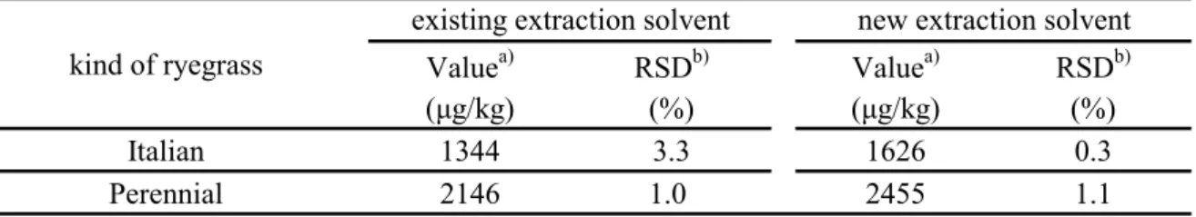 Table 3      Comparison of quantitative value of Lolitrem B by extraction methods and times 