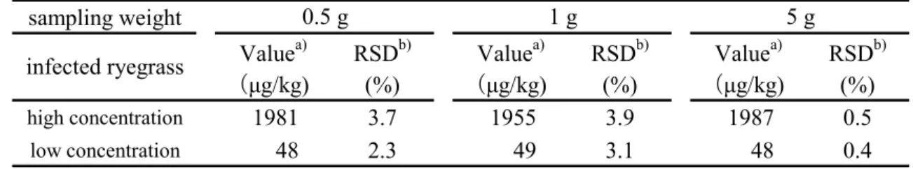 Table 4      Comparison of quantitative value of Lolitrem B by sampling weights  sampling weight