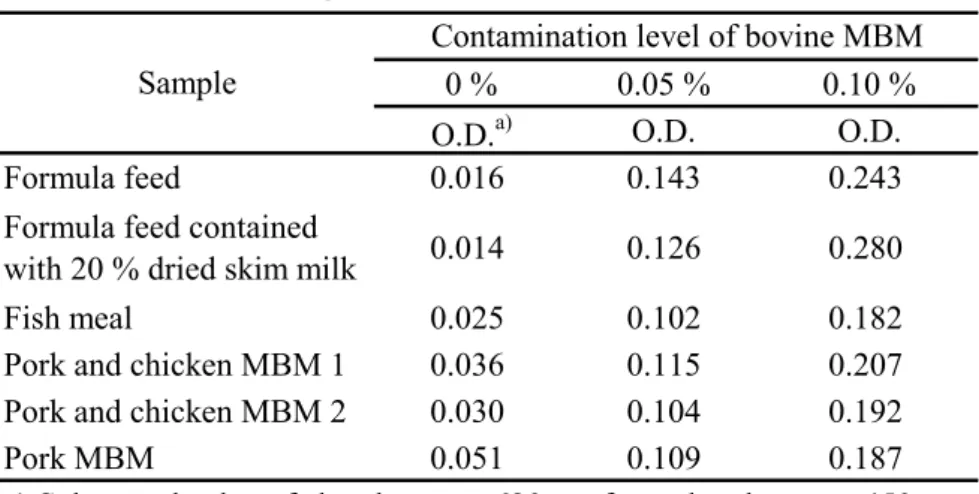 Table 4      Results of Morinaga Ver.2 assay on six samples of feed    containing bovine MBM at different levels 