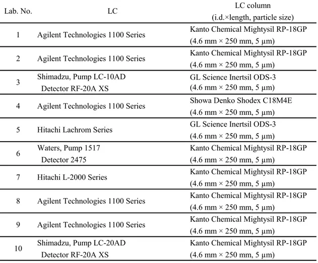 Table 7    Instruments used in the collaborative study  LC column (i.d.×length, particle size) Kanto Chemical Mightysil RP-18GP (4.6 mm × 250 mm, 5 µm)