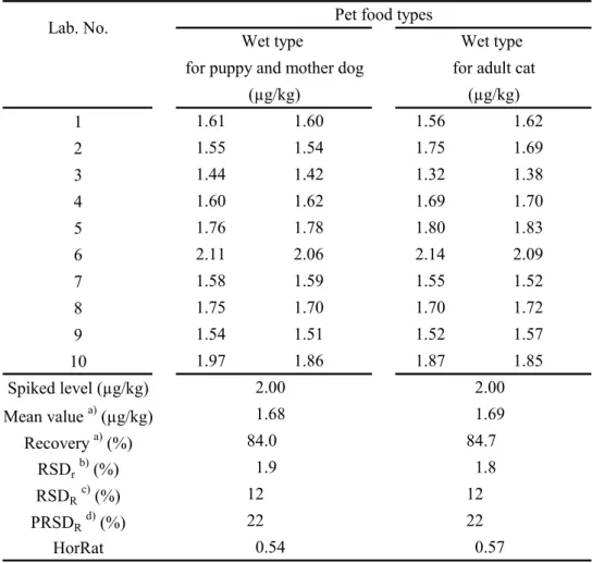 Table 4  Collaborative study results of aflatoxin B 2 1 2 3 4 5 6 7 8 9 10 Spiked level (µg/kg) Mean value  a)  (µg/kg) Recovery  a)  (%) RSD r b)  (%) RSD R c)  (%) PRSD R d)  (%) HorRat
