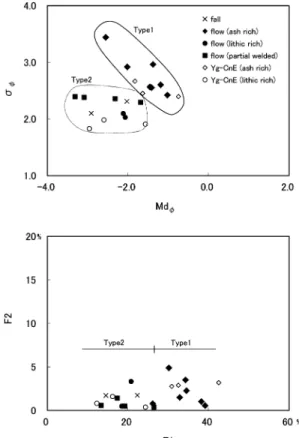 Fig. 11. Bulk density variations in pyroclastic grains (in- (in-cluding foam), observed in the Takizawa B1  pyro-clastic flow deposit and S-24-2 scoria fall deposit at Loc