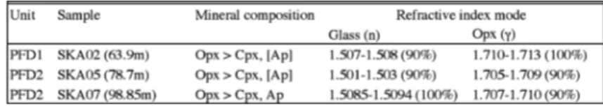 Table 1. Characteristics of pumices. Ap =apatite; Cpx =clinopyroxene;