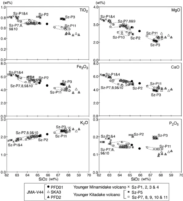 Fig. 4. Bulk major element variations of pumices in the Yokoyama core (JMA-V44). SiO 2 versus TiO 2 , MgO, Fe 2