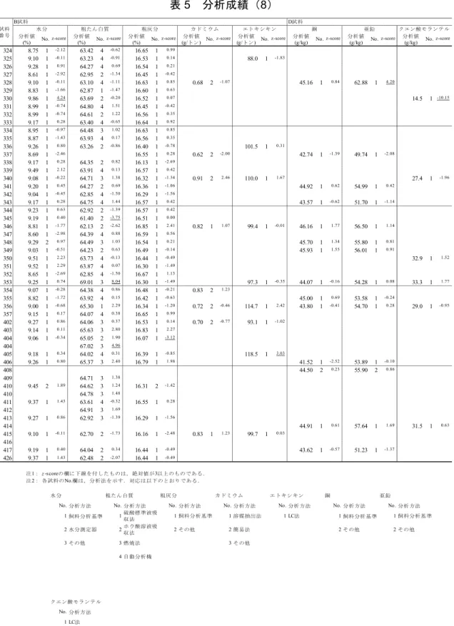 表 5  分析成績（8）  B試料 D試料 分析値 分析値 分析値 分析値 分析値 分析値 分析値 分析値 (%) (%) (%) (g/トン) (g/トン) (g/kg) (g/kg) (g/kg) 324 8.75 1 -2.12 63.42 4 -0.62 16.65 1 0.99 325 9.10 1 -0.11 63.23 4 -0.91 16.53 1 0.14 88.0 1 -1.83 326 9.28 1 0.91 64.27 4 0.69 16.54 1 0.21 327 8.61 1 -