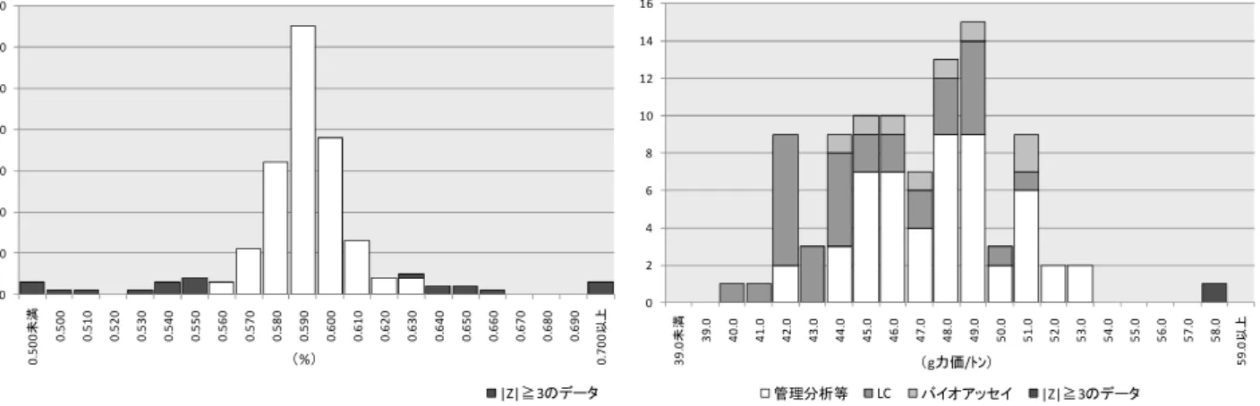 図 7 リンの分析成績（ A 試料）      図 8 サリノマイシンナトリウムの 分析成績（A 試料）  図 9  水分の分析成績（B 試料）      図 10  粗たん白質の分析成績（B 試料）  図 11  粗灰分の分析成績（B 試料）      図 12  カドミウムの分析成績（B 試料） 0102030405060700.500未満0.500 0.510 0.520 0.530 0.540 0.550 0.560 0.570 0.580 0.590 0.600 0.610 0.620 0.630