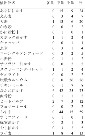 表 10      配合したもの以外に検出と報告された原料 検出物名 多量 中量 少量 計 あまに油かす 0 15 9 24 えん麦 0 3 4 7 大麦 1 13 6 20 かき殻 0 0 2 2 かに殻粉末 0 1 0 1 カポック油かす 1 1 2 4 キャッサバ 0 0 1 1 玄米 0 3 1 4 コーングルテンフィード 0 3 2 5 小麦粉 0 1 1 2 サフラワー油かす 0 0 2 2 スクリーニングペレット 1 1 2 4 ゼオライト 0 0 2 2 炭酸カルシウム 0 0 26 26 