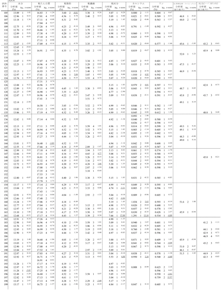 表 5  分析成績（2）  A試料 分析値 分析値 分析値 分析値 分析値 分析値 分析値 分析値 分析値 (%) (%) (%) (%) (%) (%) (%) (g(力価/t)) (g(力価/t)) 105 13.09 1 1.02 16.83 3 -1.24 3.60 2 -4.61 3.38 3 0.26 5.07 1 0.20 0.880 2 1.11 0.604 1 0.67 106 12.96 1 0.53 17.01 4 -0.49 4.36 1 0.78 3.40 2 0.33 5.05 