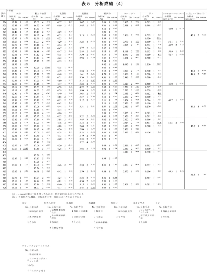 表 5  分析成績（4）  A試料 分析値 分析値 分析値 分析値 分析値 分析値 分析値 分析値 分析値 (%) (%) (%) (%) (%) (%) (%) (g(力価/t)) (g(力価/t)) 324 12.39 1 -1.63 17.02 4 -0.45 4.57 1 2.27 3.67 1 1.29 5.08 1 0.31 0.867 2 0.73 0.593 1 -0.19 325 12.83 1 0.03 16.92 4 -0.87 4.09 2 -1.13 3.45 2 0.51 5.0