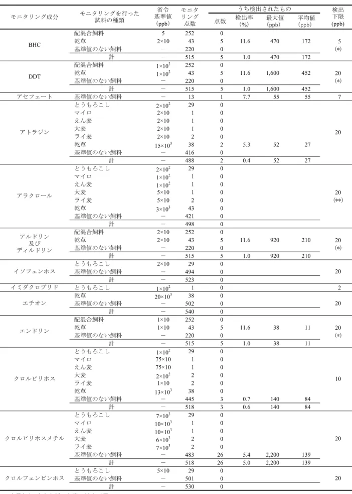 表 4  農薬のモニタリング結果（省令基準値のある成分）  点数 検出率 （%）  最大値（ppb）  平均値（ppb） 配混合飼料 5 252 0 乾草 2×10 43 5 11.6 470 172 基準値のない飼料 － 220 0 (*) 計 － 515 5 1.0 470 172 配混合飼料 1×10 2 252 0 乾草 1×10 2 43 5 11.6 1,600 452 基準値のない飼料 － 220 0 (*) 計 － 515 5 1.0 1,600 452 アセフェート 基準値のない飼料 － 