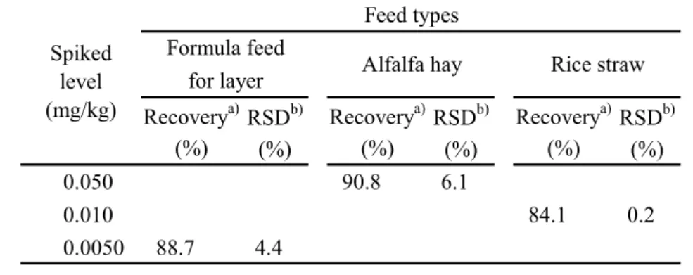 Table 7      Recoveries and limit of quantification of spinosyn D in feeds 