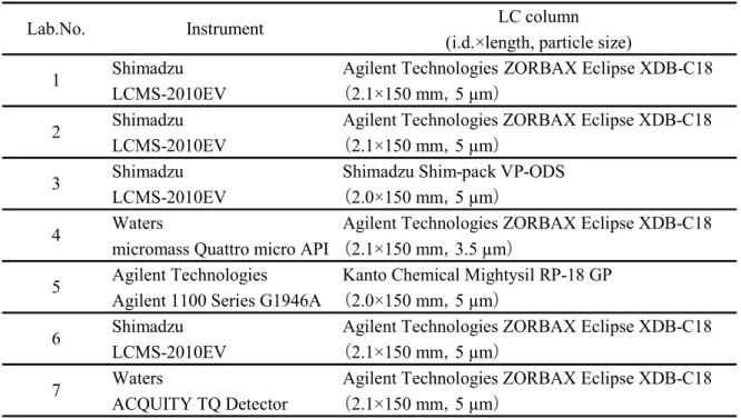 Table 10    Instruments used in the collaborative study  LC column (i.d.×length, particle size)