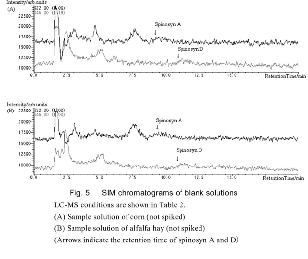 Fig. 5      SIM chromatograms of blank solutions  LC-MS conditions are shown in Table 2