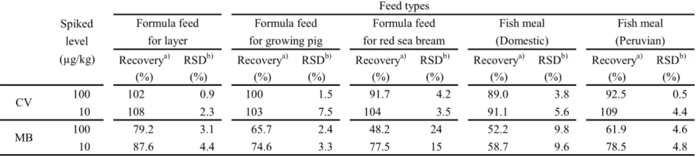 Table 7      Recoveries of CV and MB from five kinds of feed with absolute calibration method 