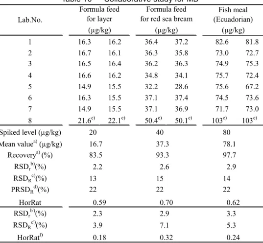 Table 10      Collaborative study for MB  1 16.3 16.2 36.4 37.2 82.6 81.8 2 16.7 16.1 36.3 35.8 73.0 72.7 3 16.5 16.4 36.2 36.3 74.9 75.3 4 16.6 16.2 34.8 34.1 75.7 72.4 5 14.9 15.5 32.2 28.6 75.6 67.2 6 16.3 15.5 37.1 37.4 74.5 73.6 7 14.9 15.5 37.1 36.9 