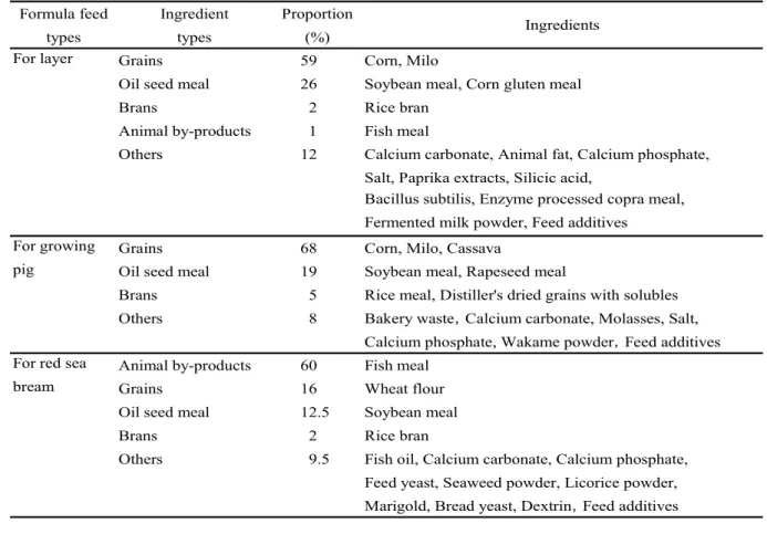 Table 1      Compositions of the formula feeds    Formula feed Ingredient Proportion