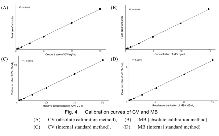 Fig. 4      Calibration curves of CV and MB 
