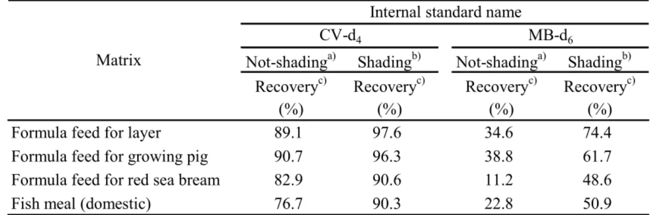 Table 4      Recoveries of CV-d 4  and MB-d 6  under shading or not-shading conditions 