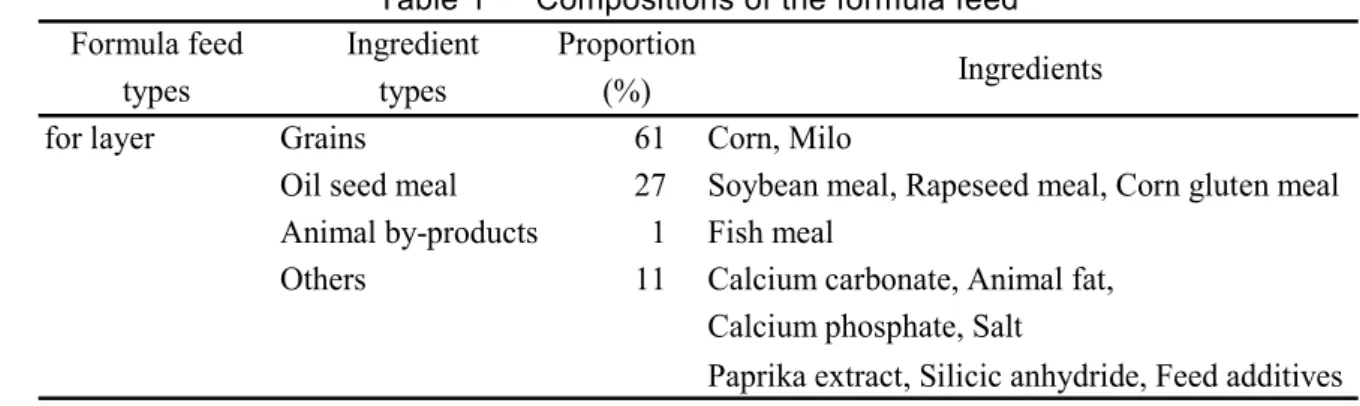 Table 1      Compositions of the formula feed  Formula feed Ingredient Proportion