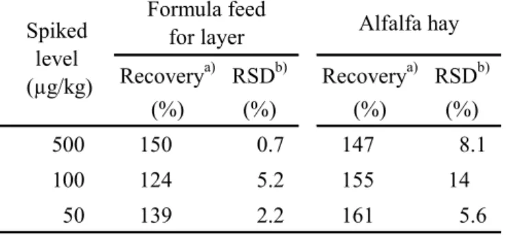Table 4      Recoveries of isofenphos-oxon from two kinds of feed 